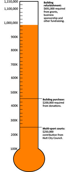 Funding 14 June 2022